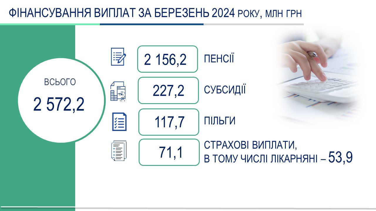 Інфографіка "Фінансування виплат за березень 2024 року"