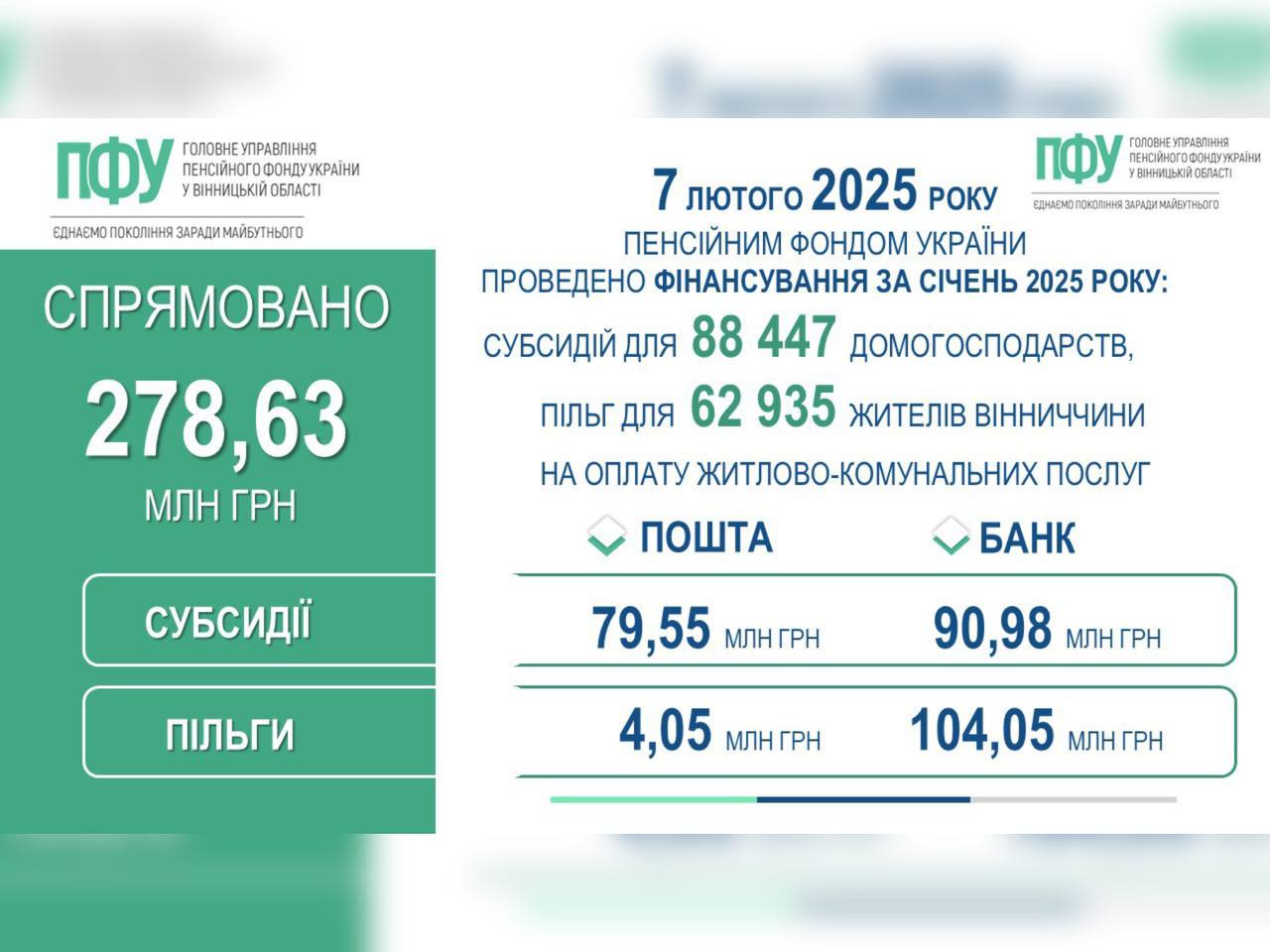 На Вінниччині профінансовано виплату субсидій та пільг за січень 2025 року