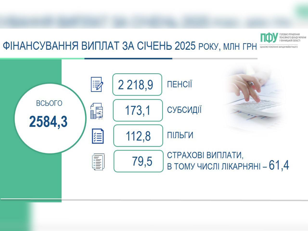 На Вінниччині завершено фінансування та виплату пенсій, житлових субсидій, пільг і страхових виплат за січень 2025 року