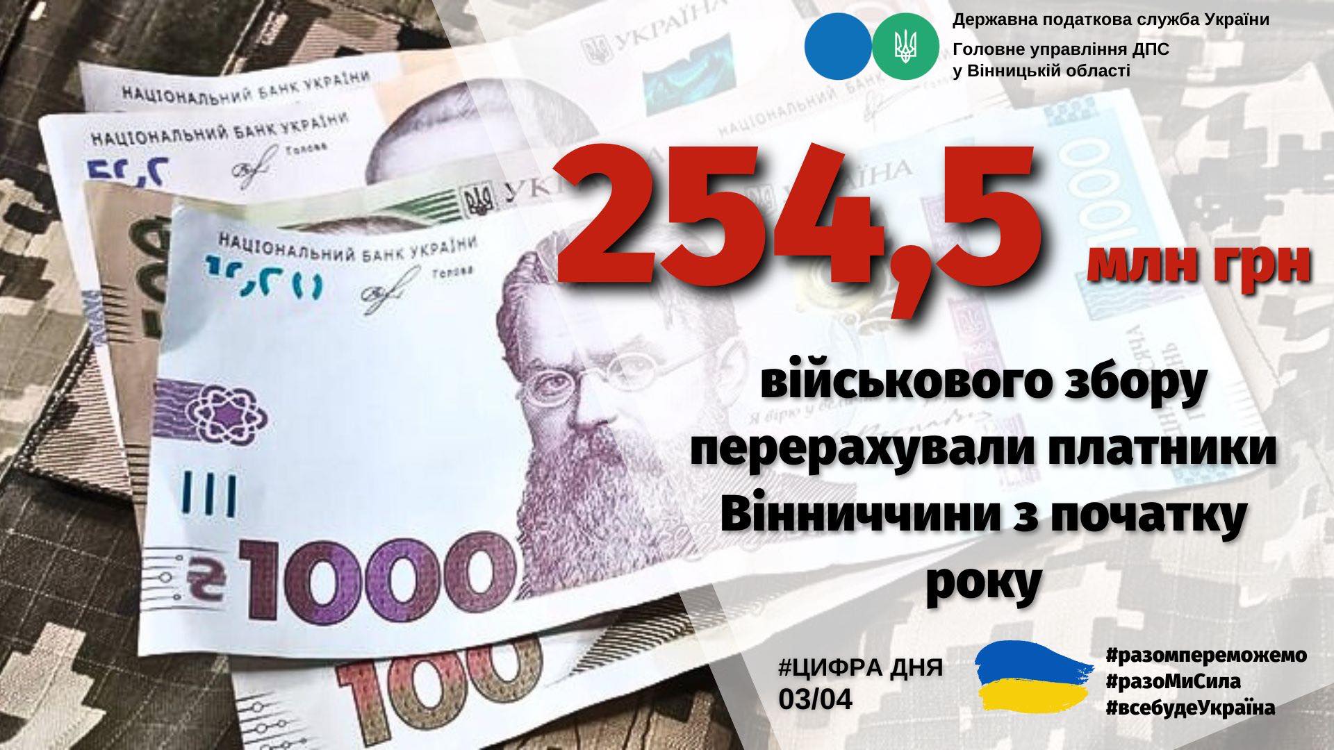 Зображення з написом "254,5 млн грн військового збору перерахували платники Вінниччини з початку року"