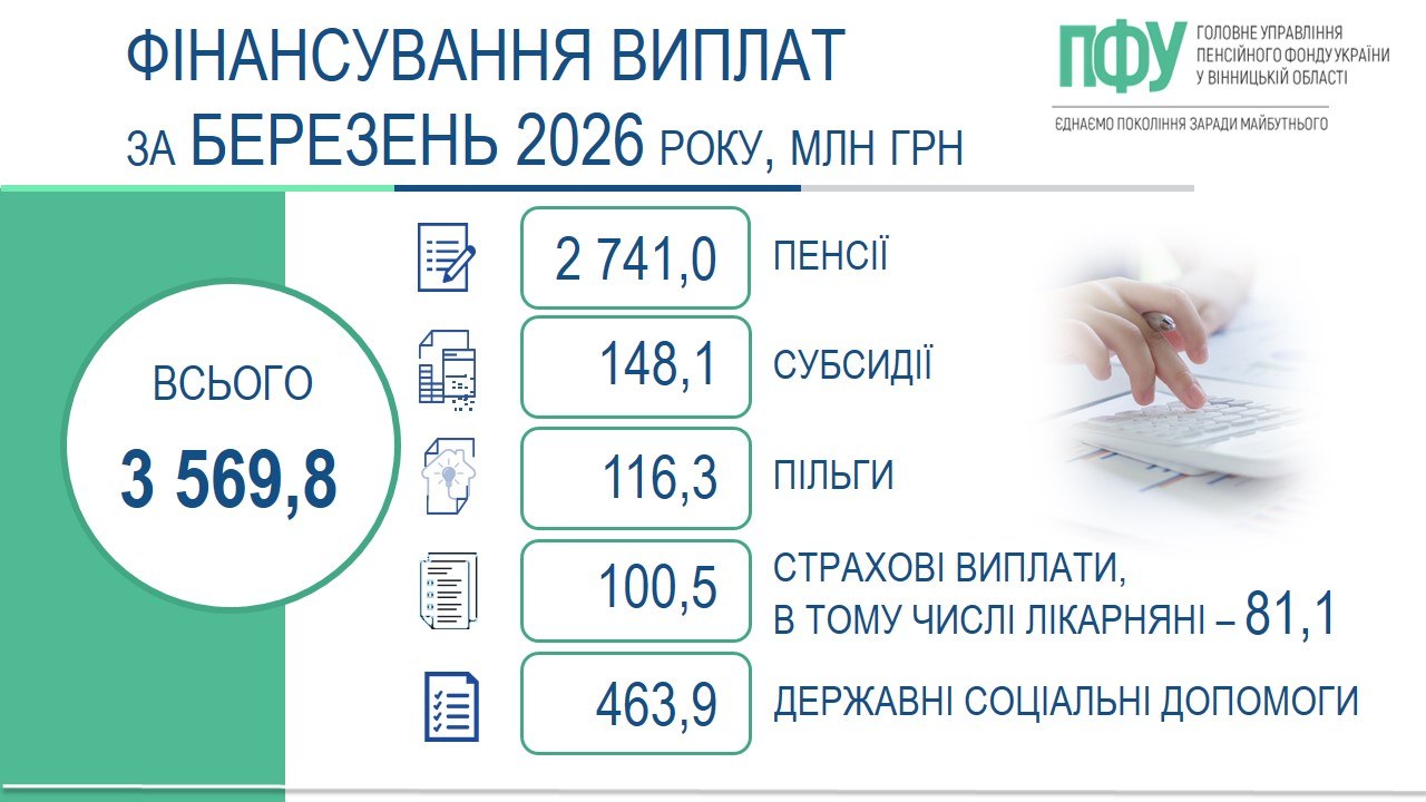 На Вінниччині завершено фінансування та виплату пенсій, житлових субсидій, пільг, страхових виплат і державних соціальних допомог за березень 2026 року