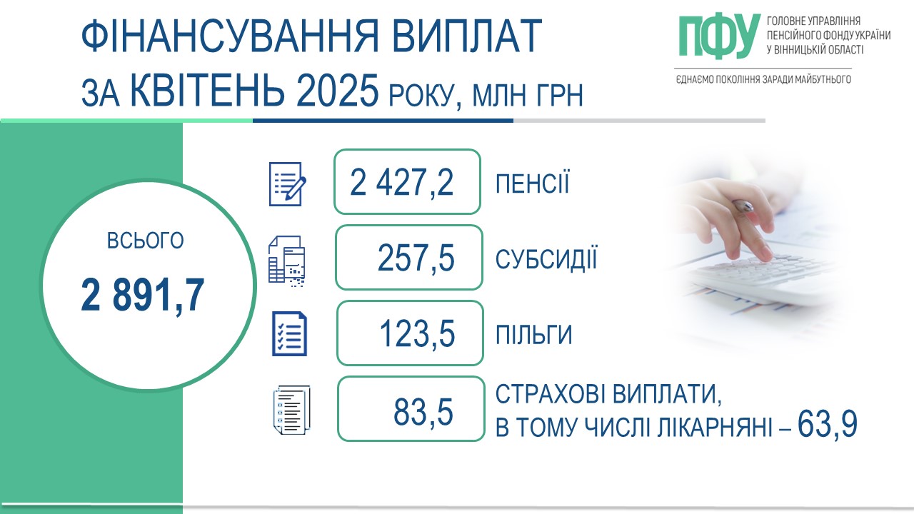 На Вінниччині завершено фінансування та виплату пенсій, житлових субсидій, пільг і страхових виплат за квітень 2025 року