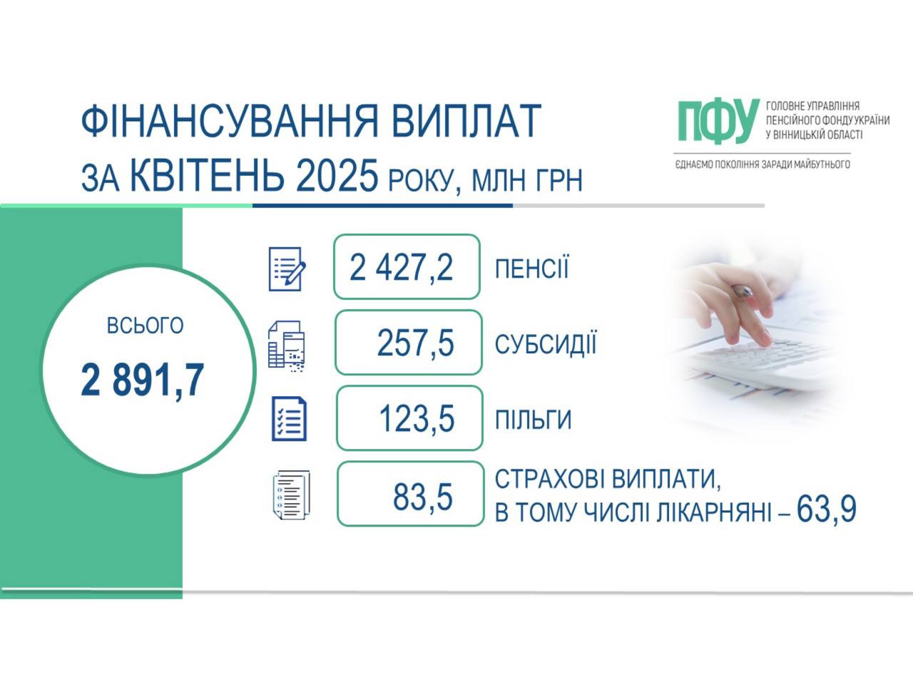 На Вінниччині завершено фінансування та виплату пенсій, житлових субсидій, пільг і страхових виплат за квітень 2025 року