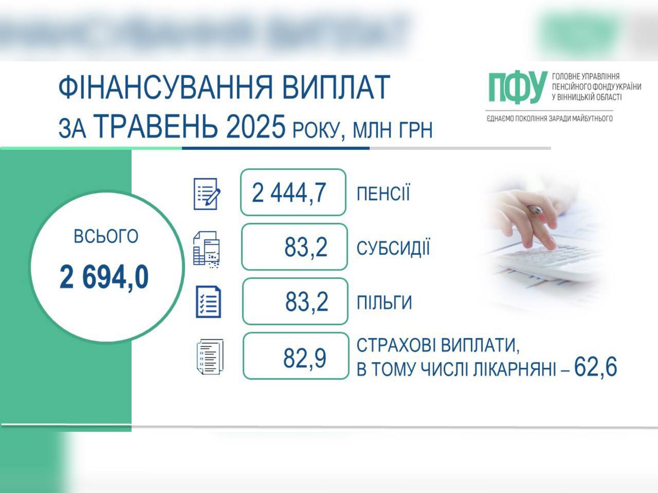 На Вінниччині завершено фінансування та виплату пенсій, житлових субсидій, пільг і страхових виплат за травень 2025 року