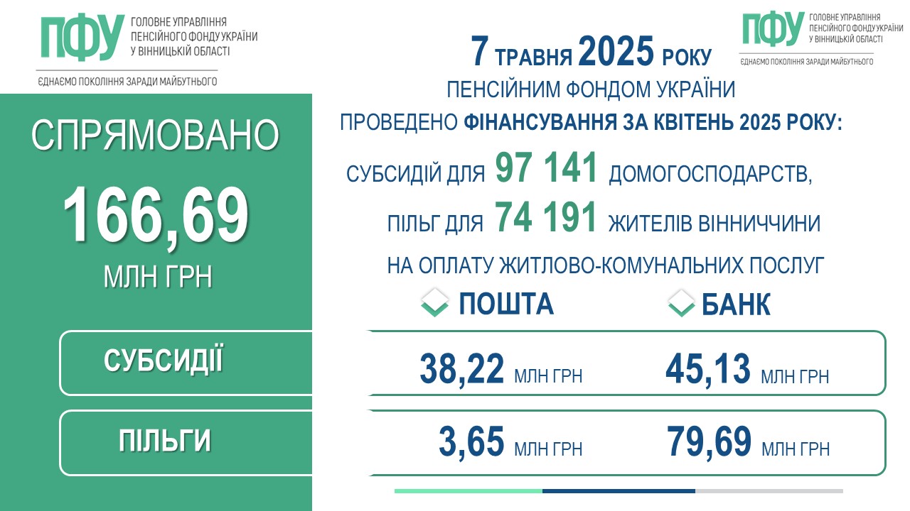 Профінансовано субсидії та пільги за квітень 2025 року для жителів Вінниччини