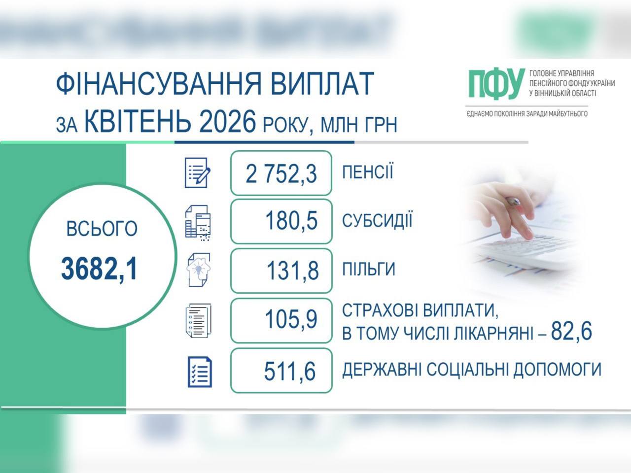 На Вінниччині завершено фінансування та виплату пенсій, житлових субсидій, пільг, страхових виплат і державних соціальних допомог за квітень 2026 року