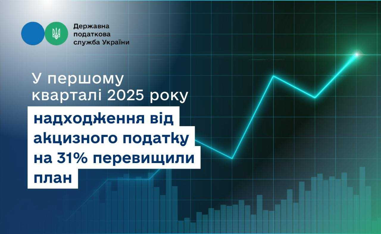 У першому кварталі надходження від акцизу на 31 % перевищили план