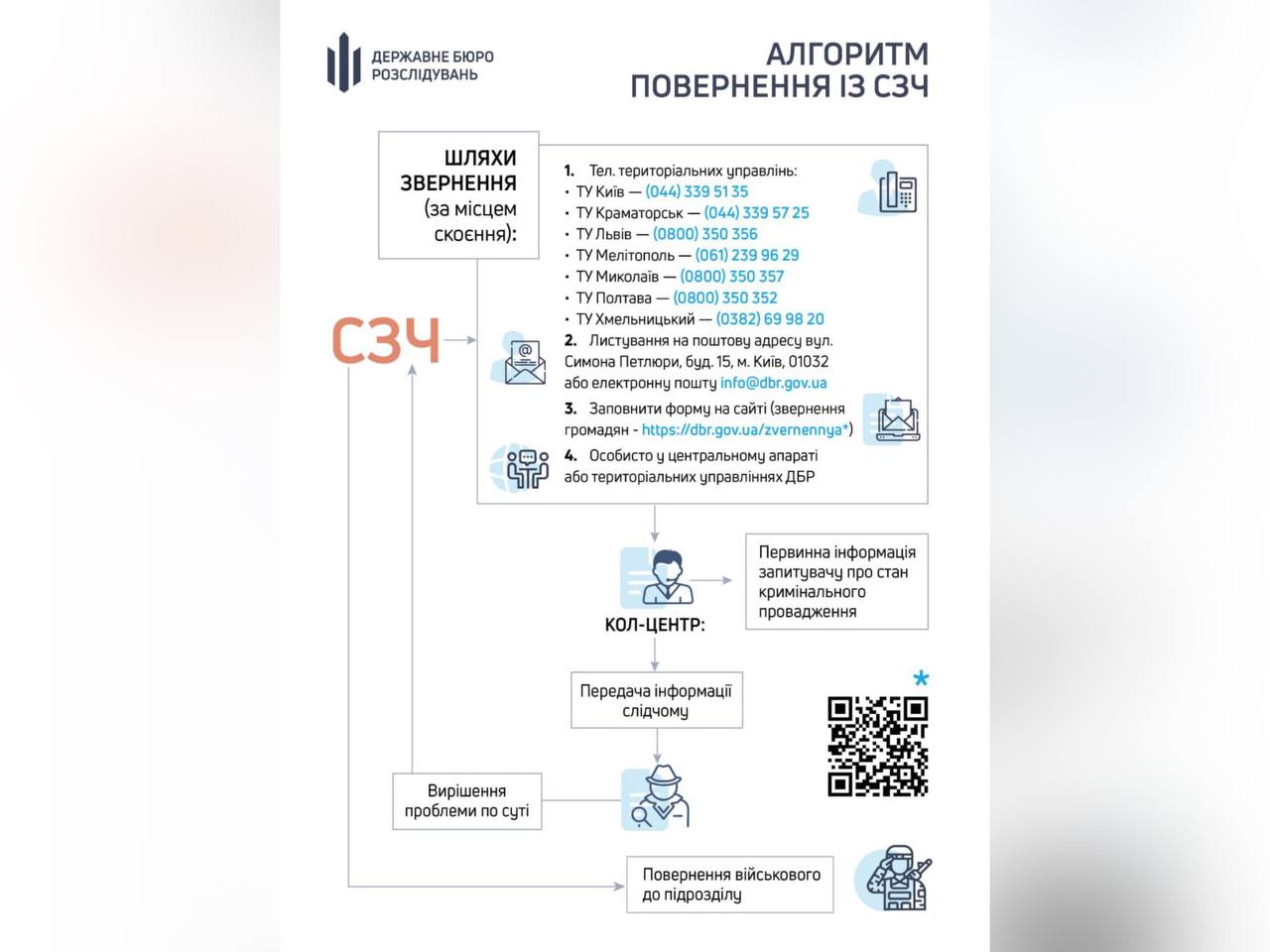ДБР опрацювало дієвий механізм повернення військовослужбовців із СЗЧ до служби