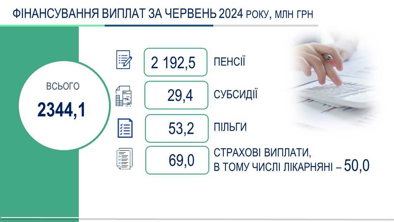 На Вінниччині завершено фінансування та виплату пенсій, житлових субсидій, пільг і страхових виплат за червень 2024 року