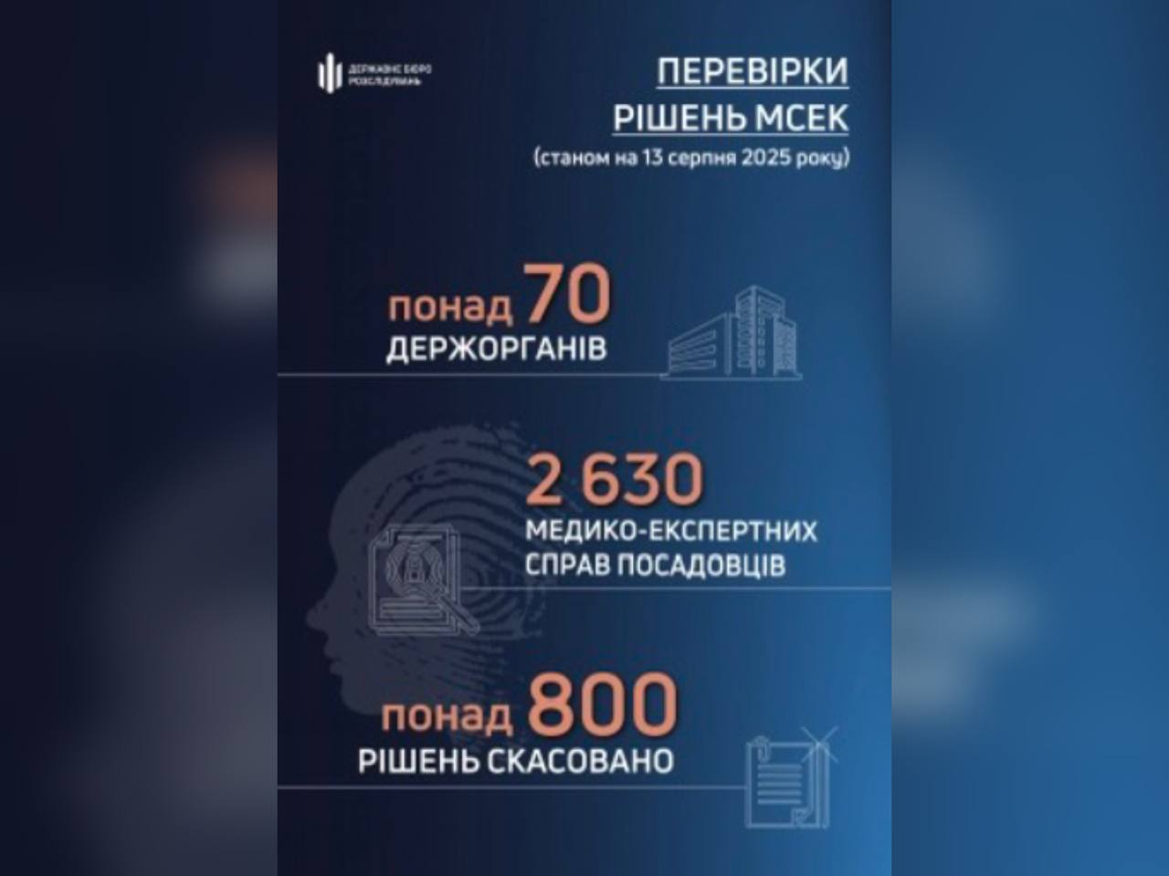 За ініціативи ДБР в результаті перевірок вже скасовано понад 800 рішень МСЕК про призначення інвалідності правоохоронцям та працівникам держорганів