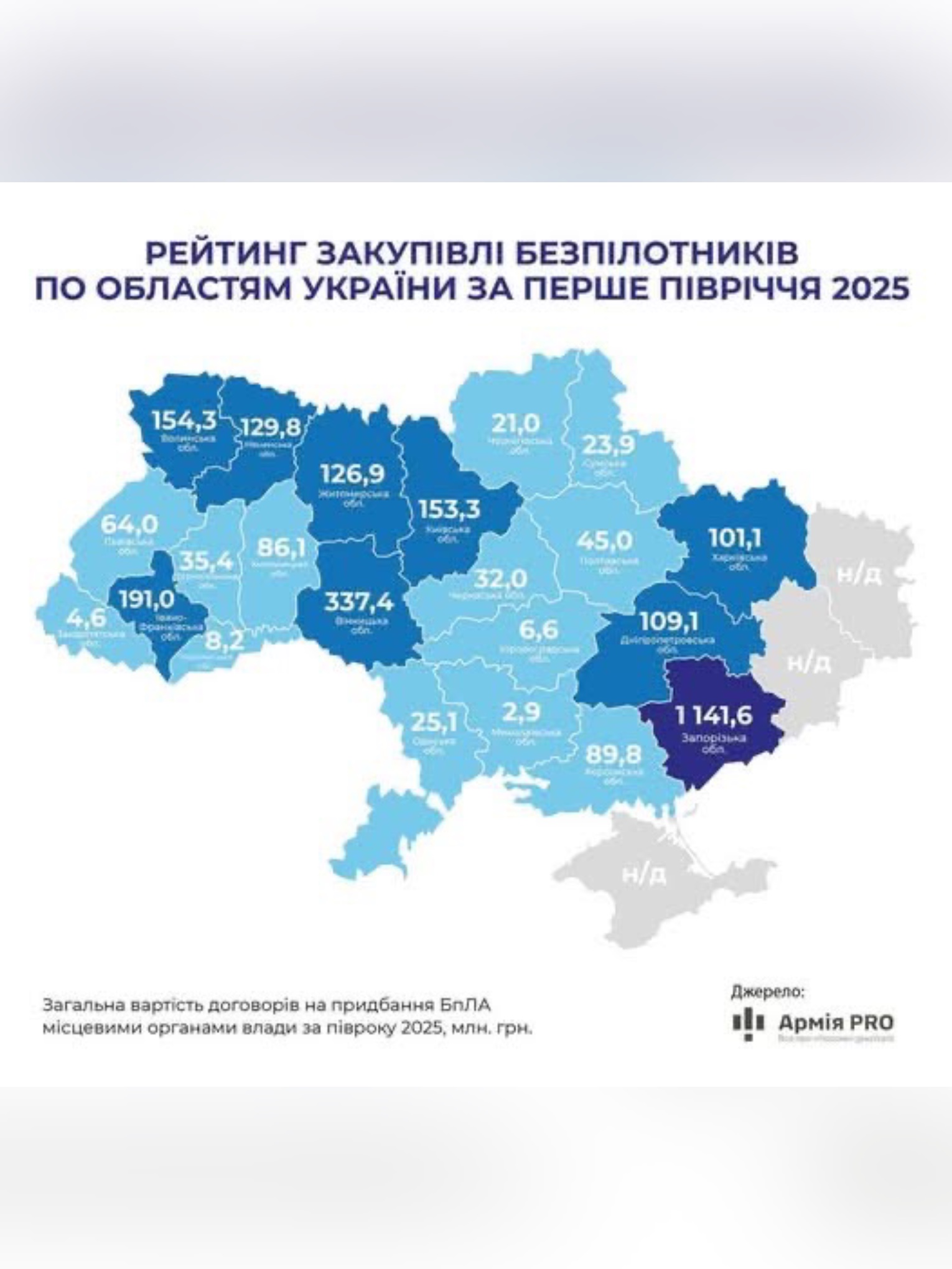 Вінниччина – лідер у закупівлі безпілотників для військових серед тилових областей України