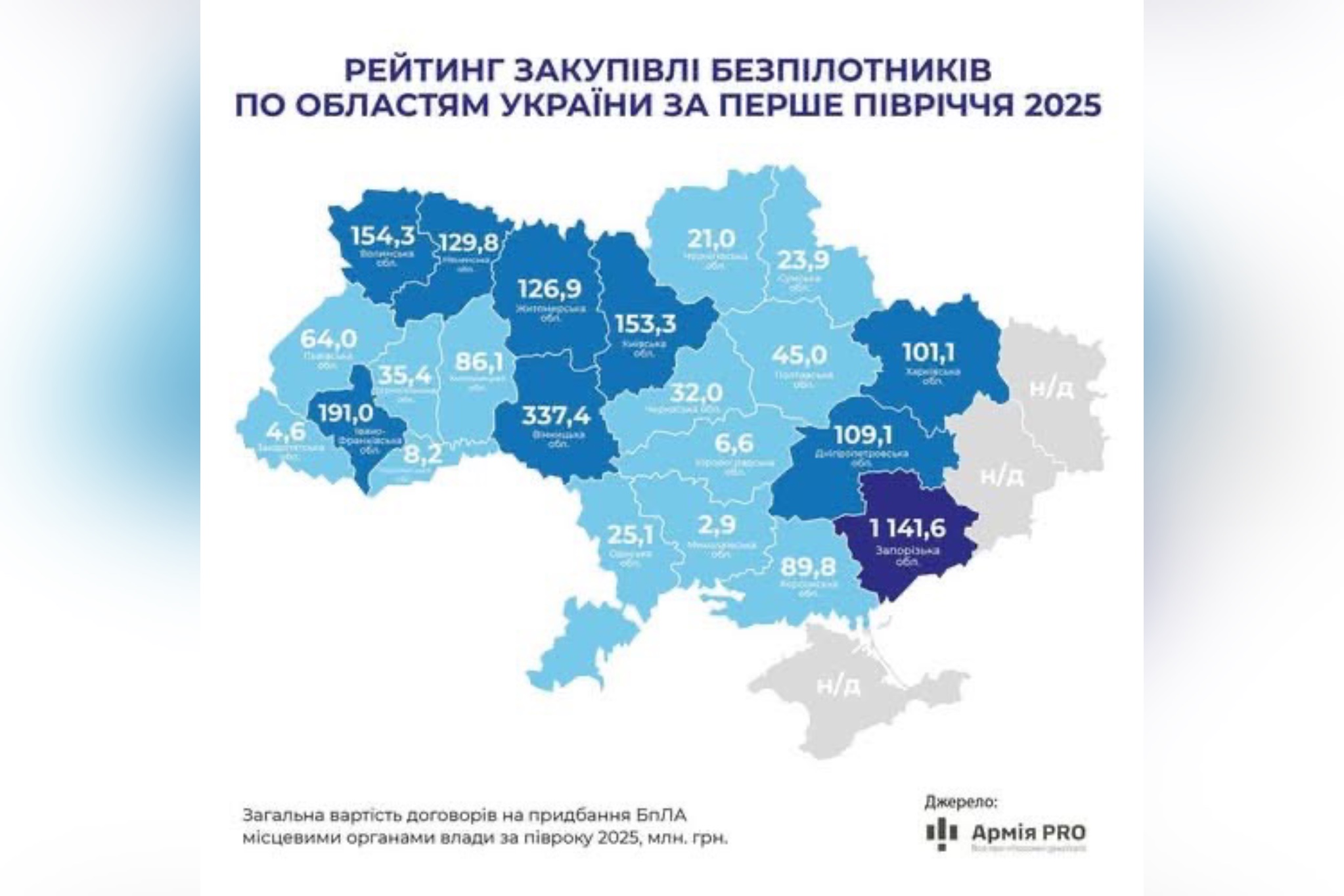 Вінниччина – лідер у закупівлі безпілотників для військових серед тилових областей України