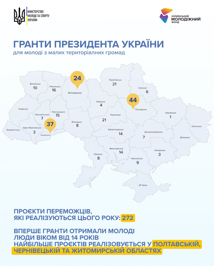 «Гранти Президента України для молоді з малих територіальних громад»