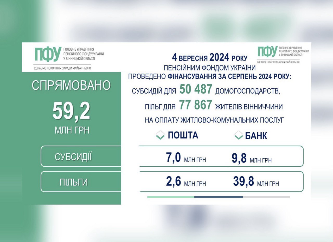 На Вінниччині профінансовано виплату субсидій та пільг за серпень 2024 року