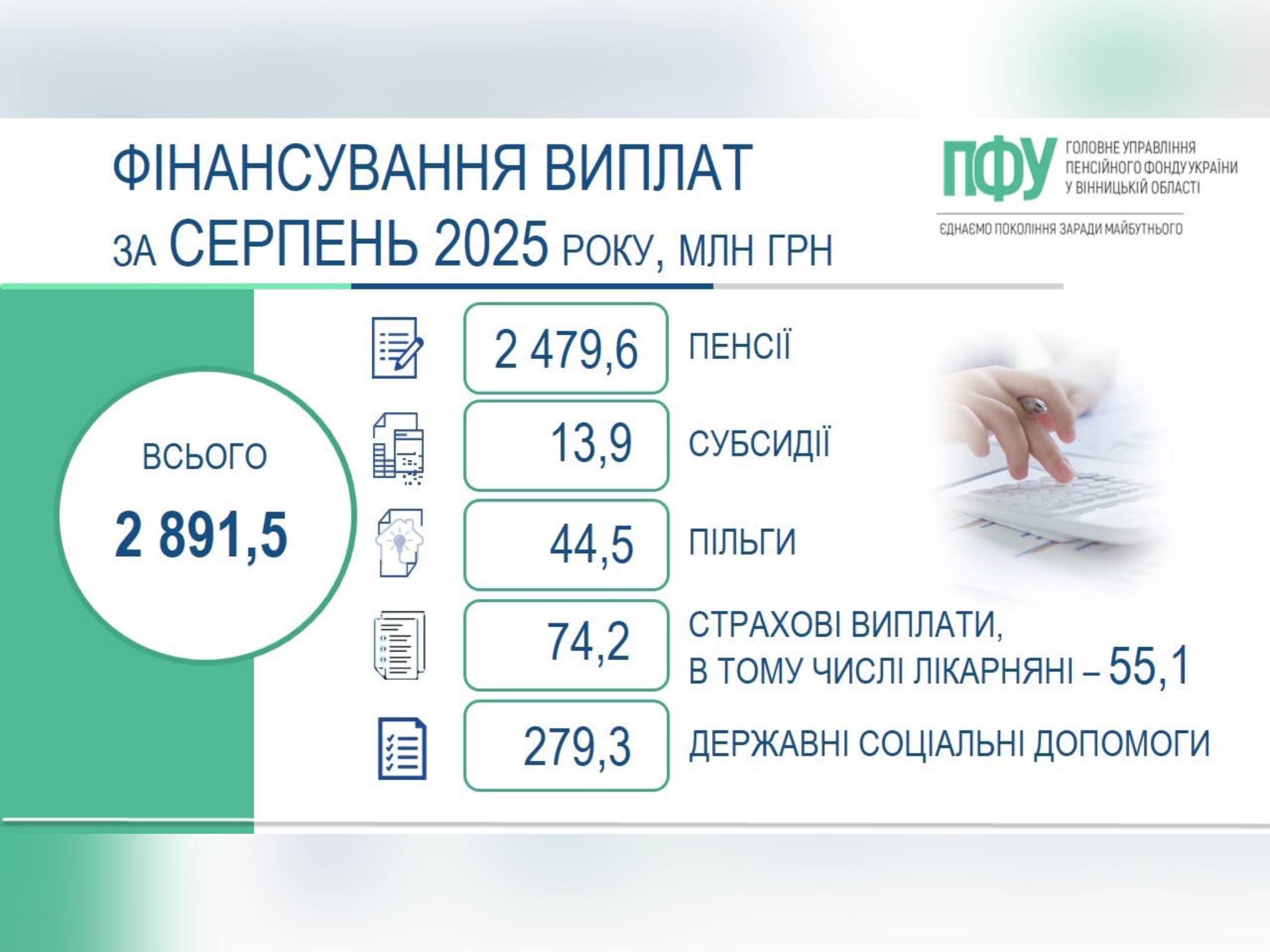 На Вінниччині завершено фінансування та виплату пенсій, житлових субсидій, пільг, страхових виплат і соціальних допомог за серпень 2025 року