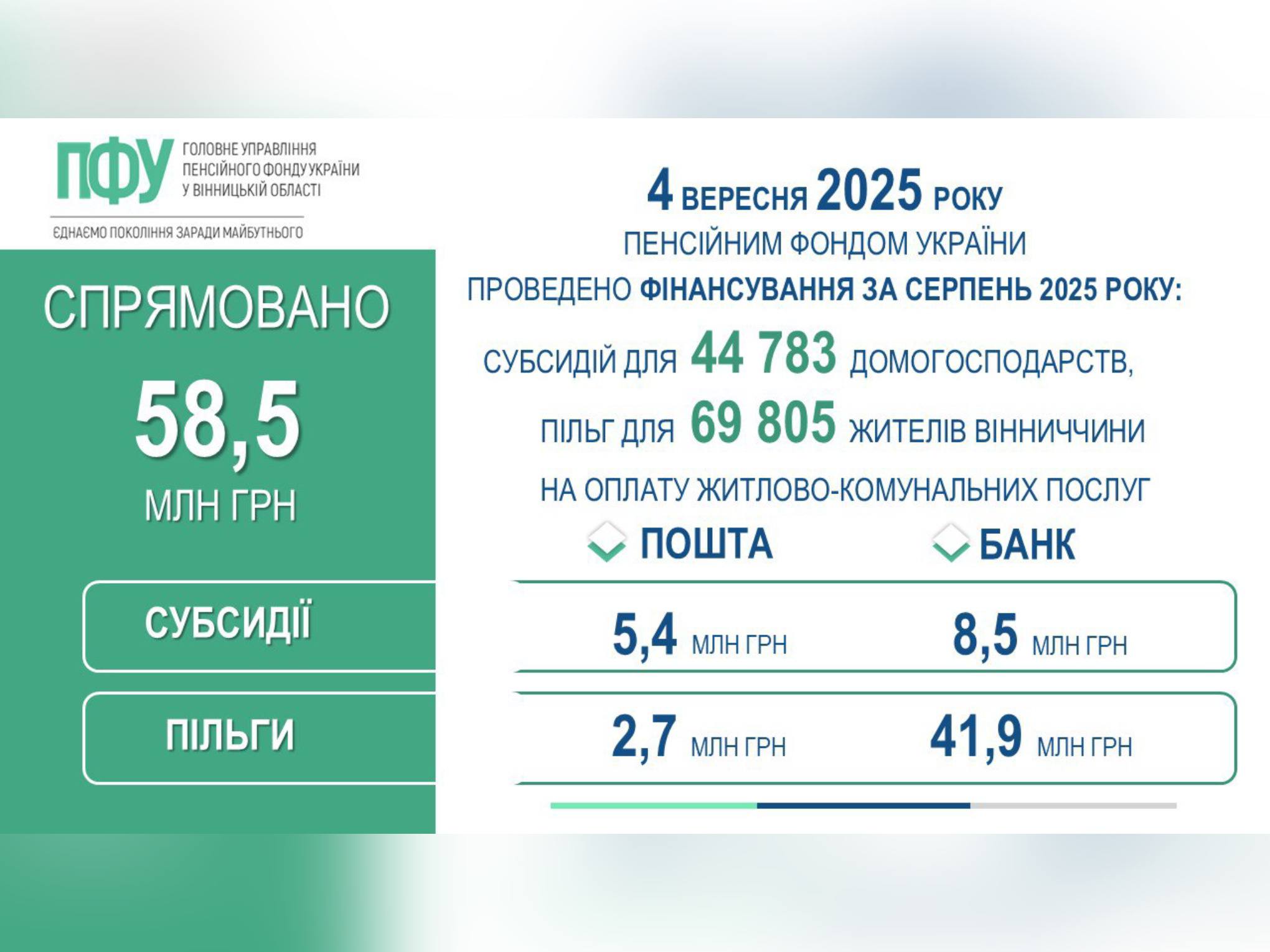 Для жителів Вінниччини профінансовано субсидії та пільги за серпень 2025 року