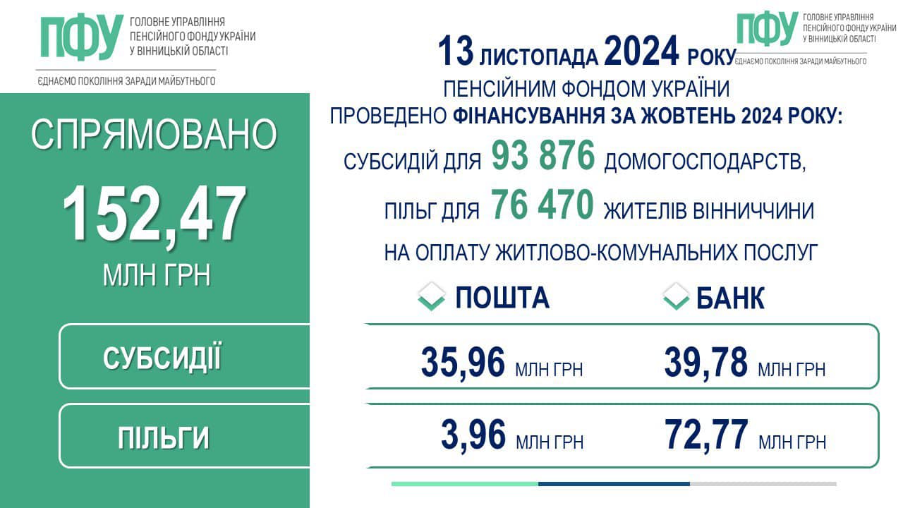 На Вінниччині профінансовано субсидії та пільги за жовтень 2024 року