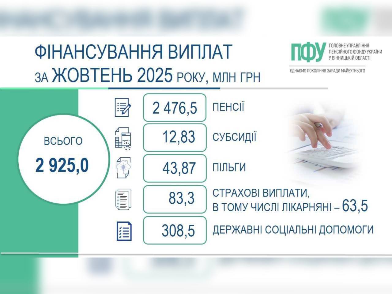 На Вінниччині завершено фінансування та виплату пенсій, житлових субсидій, пільг, страхових виплат і соціальних допомог за жовтень 2025 року