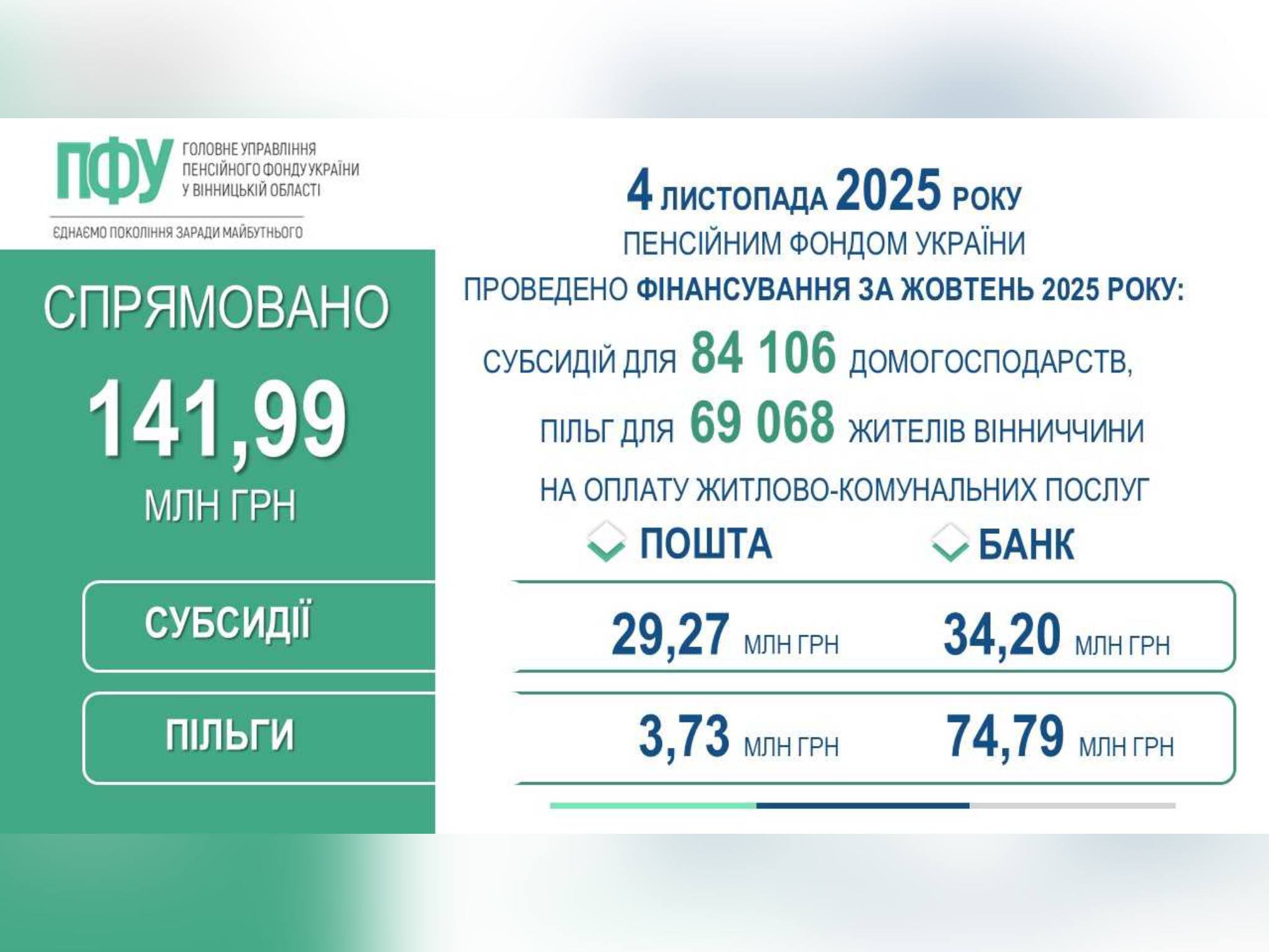 Профінансовано субсидії та пільги за жовтень 2025 року для жителів Вінниччини
