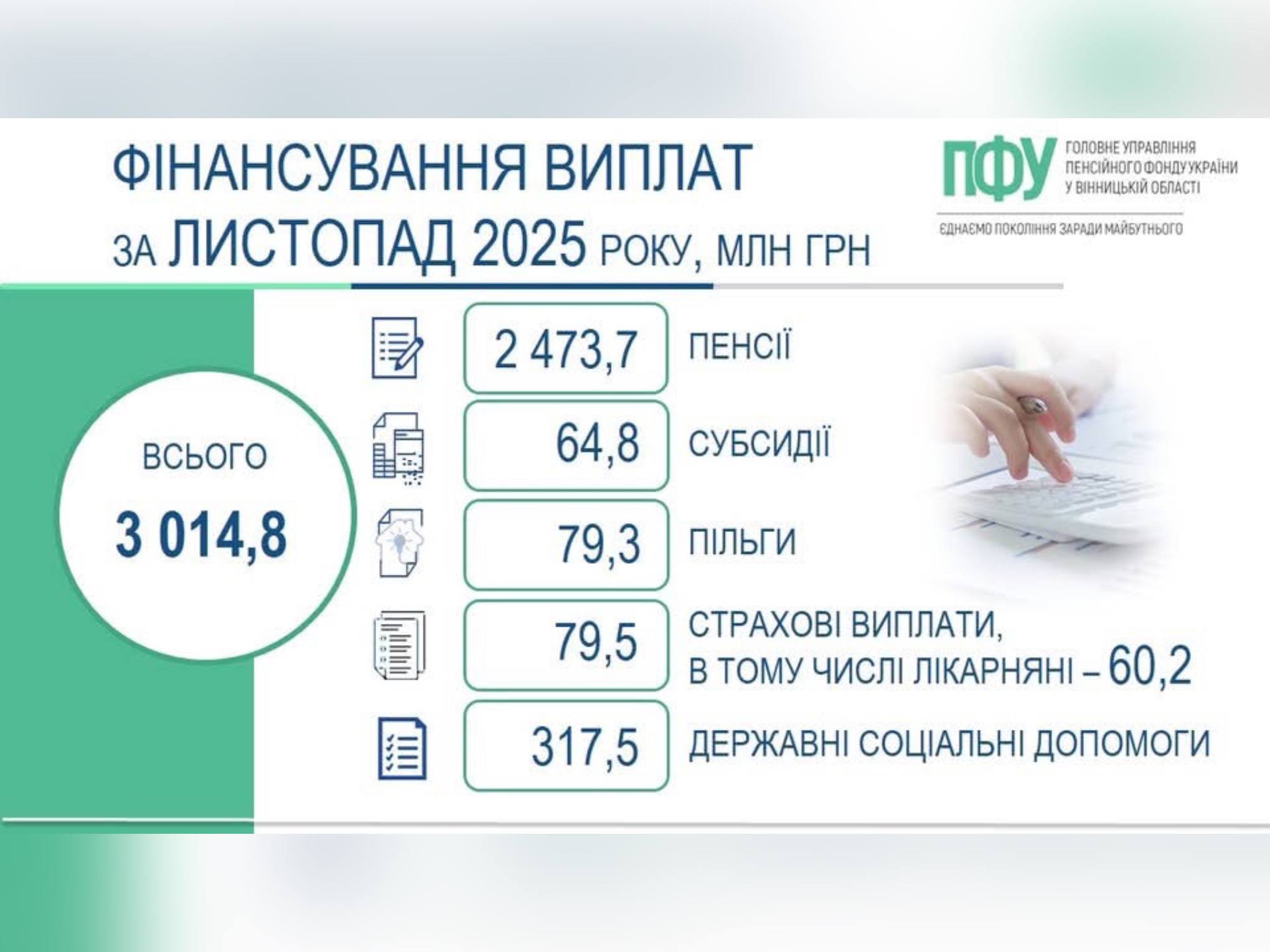 На Вінниччині завершено фінансування та виплату пенсій, житлових субсидій, пільг, страхових виплат і соціальних допомог за листопад 2025 року