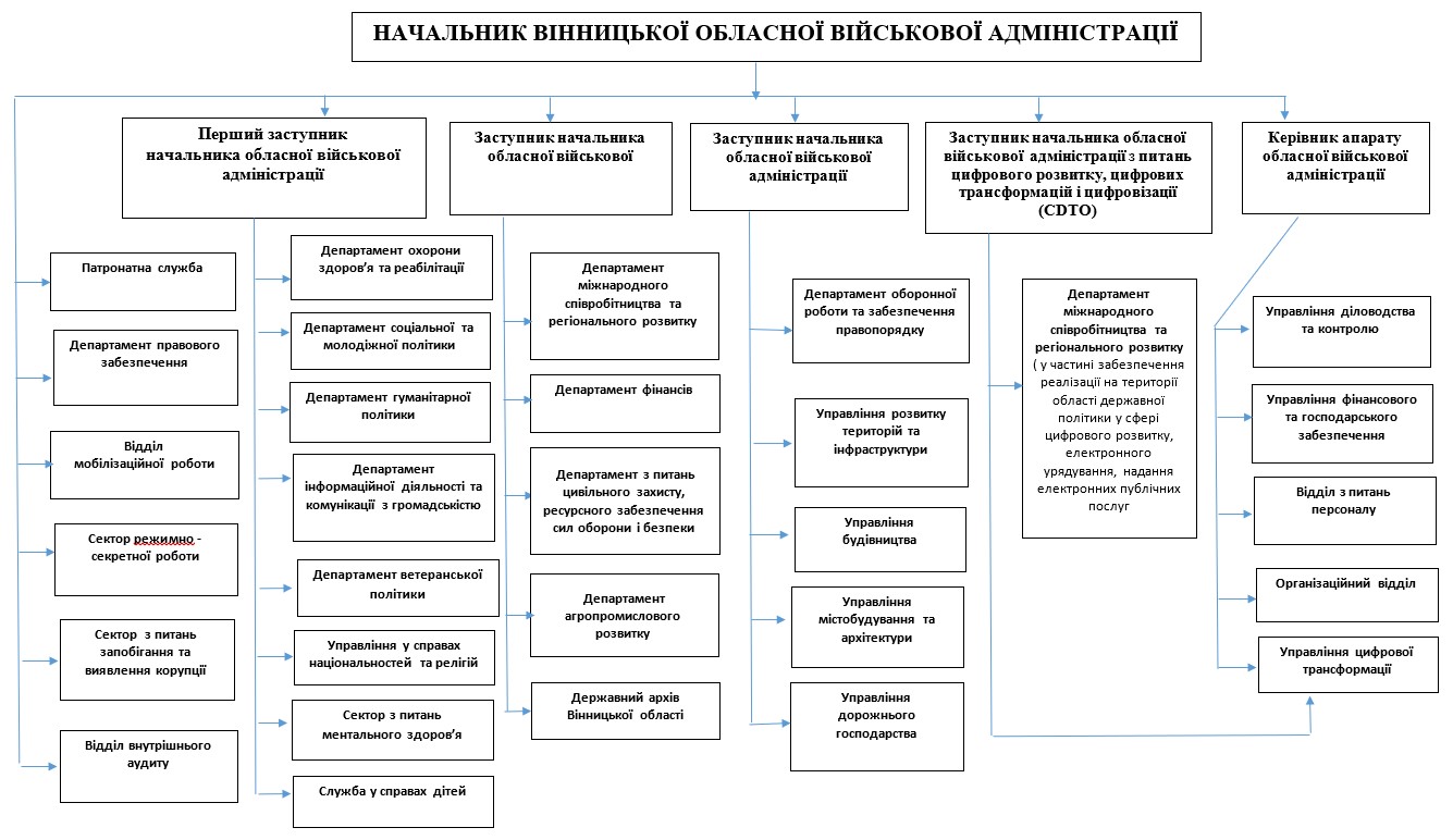 Організаційна структура обласної військової адміністрації