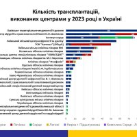 Інфографік "Кількість трансплантацій виконаних центрами у 2023 році в Україні"