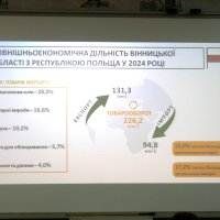 Слайд презентації щодо зовнішньоекономічної діяльності Вінницької області з Республікою Польща у 2024 році