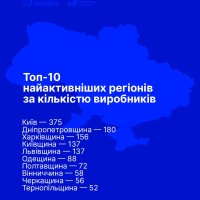 ТОП-10 найактивніших регіонів за кількістю виробників