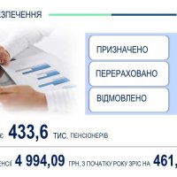 Інфографіка щодо пенсійного забезпечення