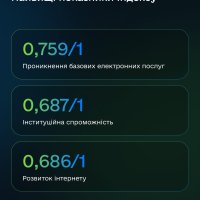 Інфографіка з переліком найвищих показників Індексу